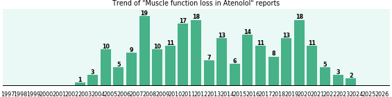 Could Atenolol cause Muscle function loss? Could Atenolol cause Muscle function loss?